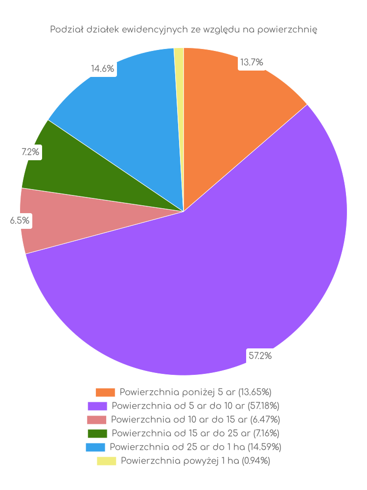 Zestawienie statystyk działek w gminie Kikół