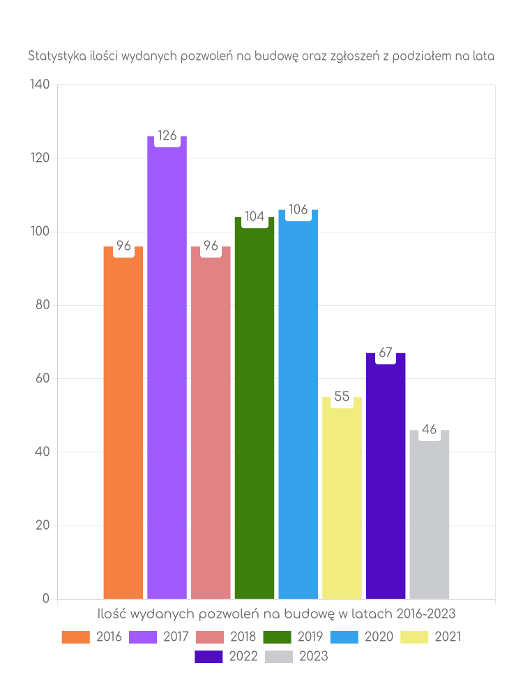 Zestawienie statystyk pozwoleń na budowę w gminie Kikół