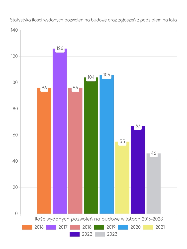 Wykres ilości pozwoleń z podziałem na lata w gminie Kikół Zestawienie statystyk pozwoleń na budowę w gminie Kikół